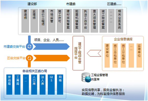 資源整合,信息共享;現場執法,分類監管